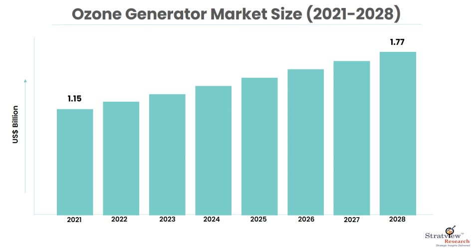ozone-generator-market-size